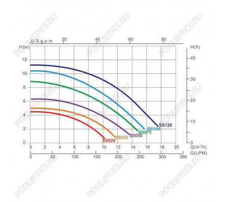 Насос для бассейна Emaux SS050T (10м³/ч 0.37кВт 220В)