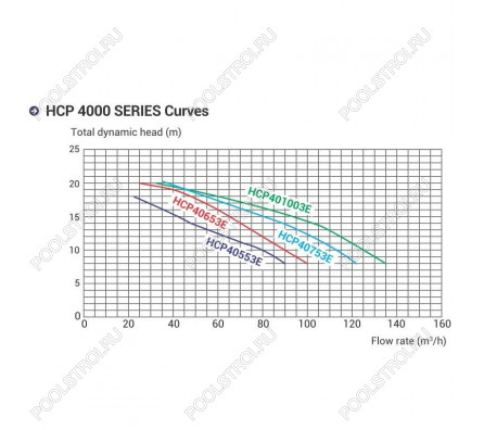 Насос Hayward HCP401003E KAN1020 T2.B IE3 (380В, ПФ, 115.6м³/ч*12м, 8.7кВт, 10лс)
